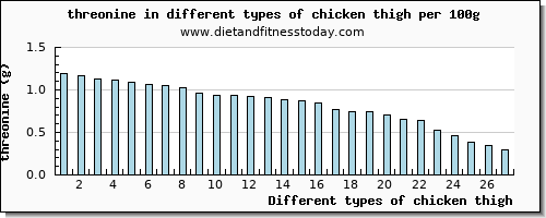 chicken thigh threonine per 100g